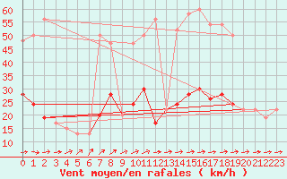 Courbe de la force du vent pour Dunkeswell Aerodrome