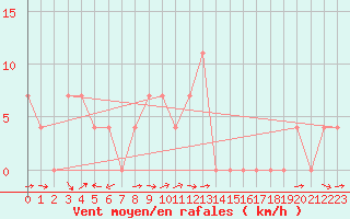 Courbe de la force du vent pour Lunz