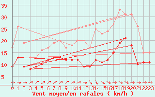 Courbe de la force du vent pour Cambrai / Epinoy (62)