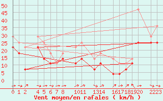 Courbe de la force du vent pour Bujarraloz