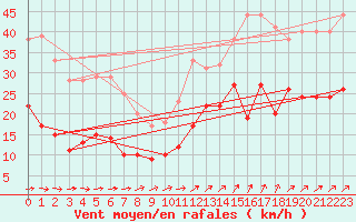 Courbe de la force du vent pour Brest (29)