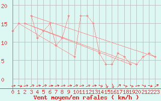 Courbe de la force du vent pour Soria (Esp)