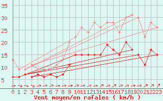 Courbe de la force du vent pour Quimper (29)