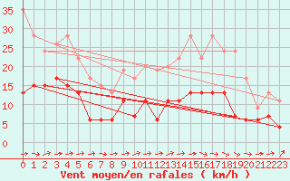 Courbe de la force du vent pour Laval (53)