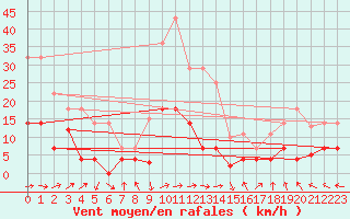 Courbe de la force du vent pour Palacios de la Sierra