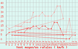 Courbe de la force du vent pour Luedenscheid