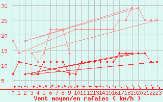 Courbe de la force du vent pour Mont-Rigi (Be)