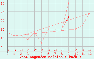 Courbe de la force du vent pour Mildenhall Royal Air Force Base