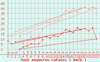 Courbe de la force du vent pour Angers-Beaucouz (49)
