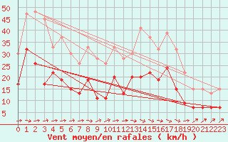 Courbe de la force du vent pour Rostherne No 2