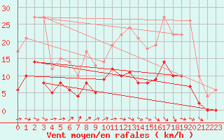 Courbe de la force du vent pour Auch (32)