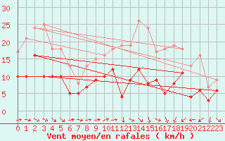 Courbe de la force du vent pour Albert-Bray (80)