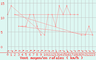 Courbe de la force du vent pour Kalwang