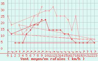 Courbe de la force du vent pour Ummendorf