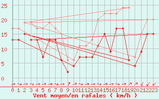 Courbe de la force du vent pour Cap Pertusato (2A)