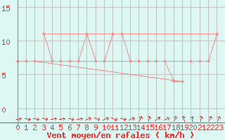 Courbe de la force du vent pour Tartu