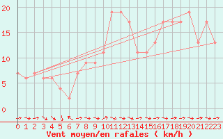 Courbe de la force du vent pour Ponferrada