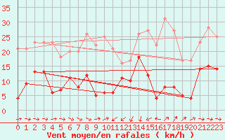 Courbe de la force du vent pour Travemuende