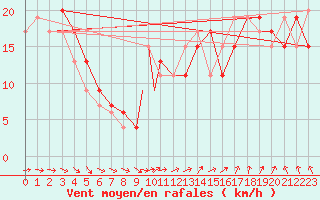 Courbe de la force du vent pour Boscombe Down