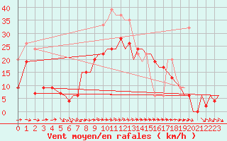 Courbe de la force du vent pour Akrotiri