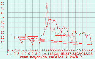 Courbe de la force du vent pour Bournemouth (UK)