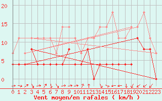 Courbe de la force du vent pour Dax (40)