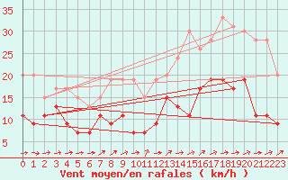 Courbe de la force du vent pour Le Bourget (93)