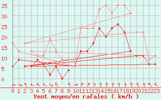 Courbe de la force du vent pour Marignane (13)