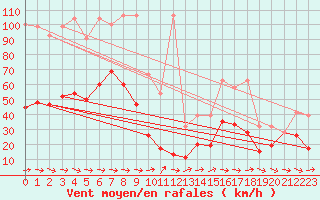 Courbe de la force du vent pour Crap Masegn