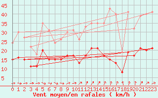 Courbe de la force du vent pour Wiesenburg