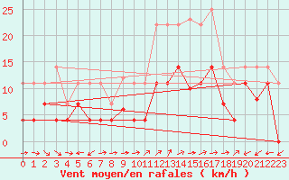 Courbe de la force du vent pour Coria