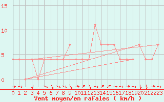 Courbe de la force du vent pour Spittal Drau