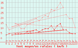 Courbe de la force du vent pour gletons (19)