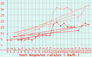 Courbe de la force du vent pour Artern