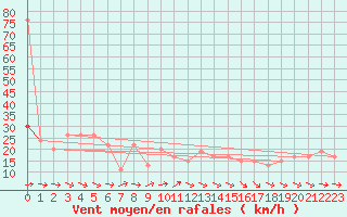 Courbe de la force du vent pour Soria (Esp)