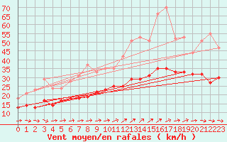 Courbe de la force du vent pour Baruth