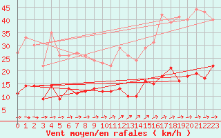 Courbe de la force du vent pour Carlsfeld