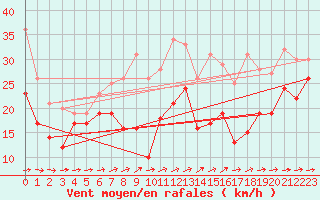 Courbe de la force du vent pour Weinbiet