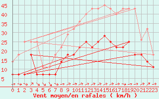 Courbe de la force du vent pour Tarifa