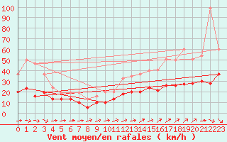 Courbe de la force du vent pour Rioux Martin (16)
