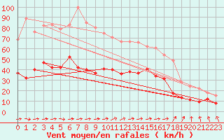 Courbe de la force du vent pour Lannion (22)