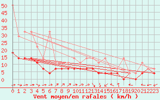 Courbe de la force du vent pour Bad Lippspringe