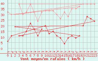 Courbe de la force du vent pour Saentis (Sw)