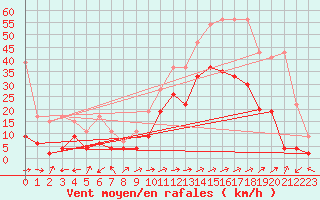 Courbe de la force du vent pour Sion (Sw)