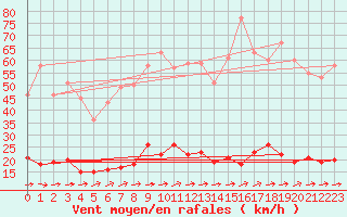 Courbe de la force du vent pour Deux-Verges (15)