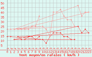 Courbe de la force du vent pour Aluksne