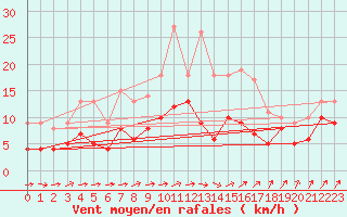 Courbe de la force du vent pour Luechow