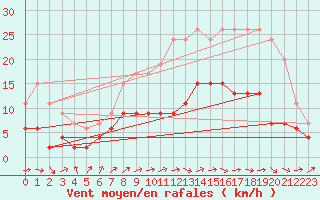 Courbe de la force du vent pour Le Mans (72)