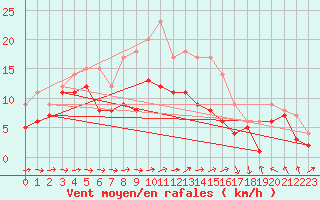 Courbe de la force du vent pour Eisenach