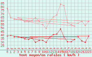 Courbe de la force du vent pour Bordeaux (33)